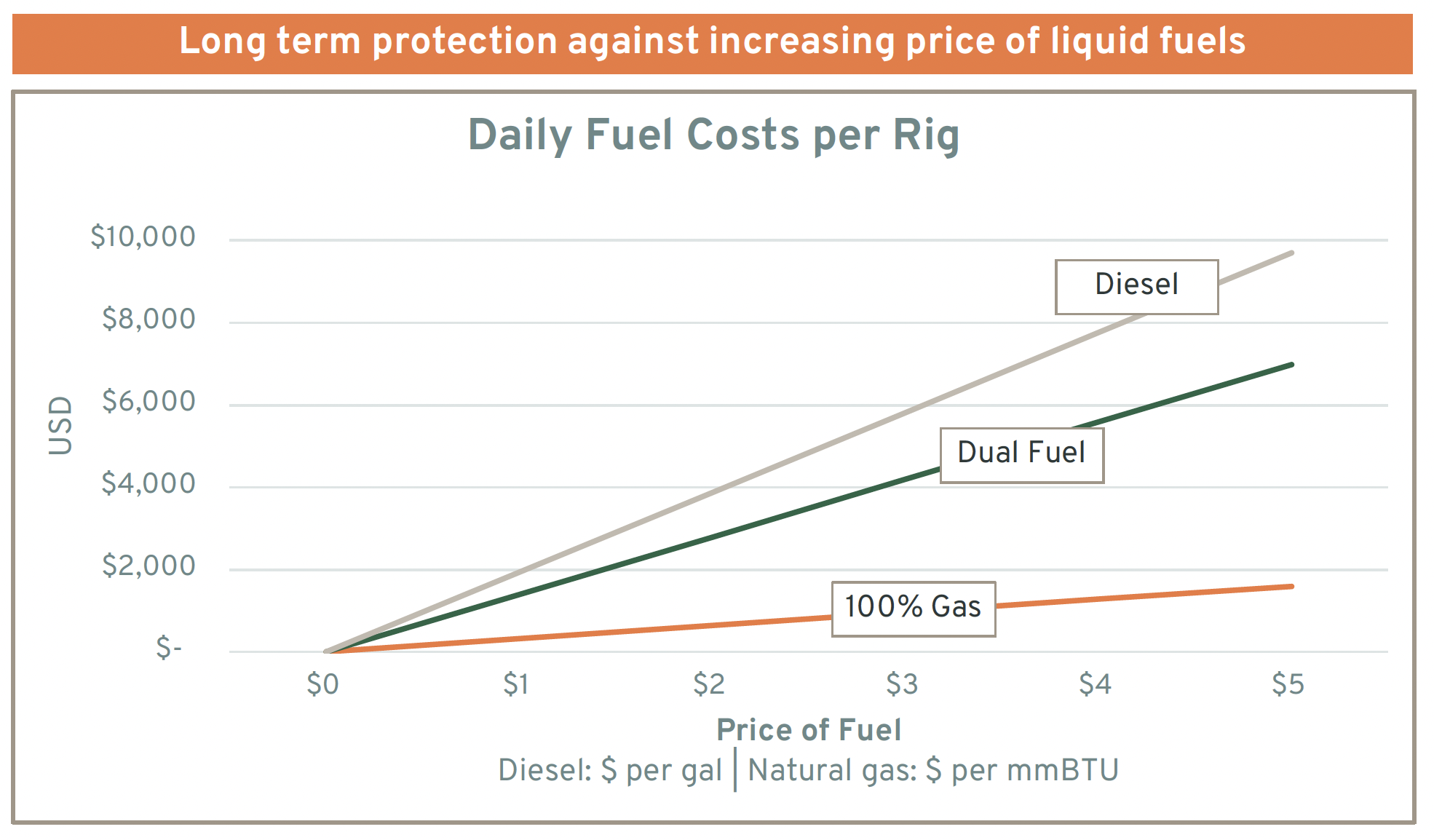 long term protection against increasing price of liquid fuels